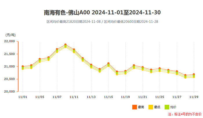 鋁錠價(jià)格南海靈通2024年11月上半月鋁錠價(jià)走勢(shì).jpg