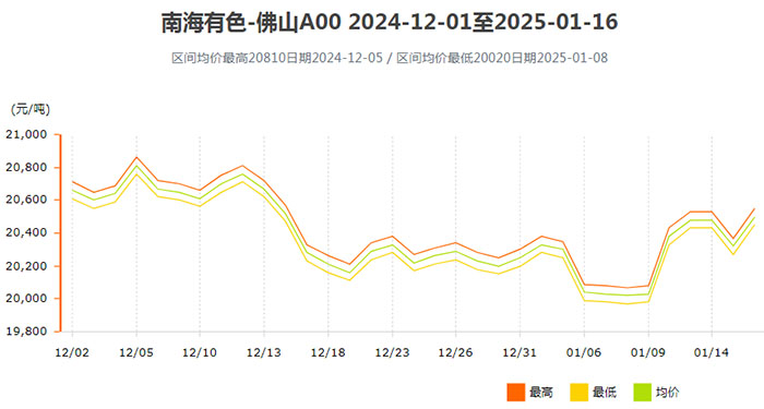 2025年1月上半月南海靈通鋁錠價(jià)格.jpg